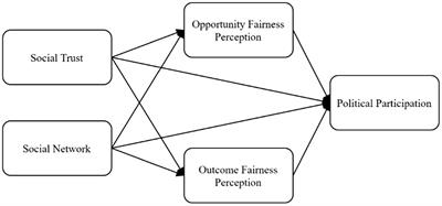 The intermediary mechanism of social fairness perceptions between social capital and farmers’ political participation: Empirical research based on masking and mediating effects